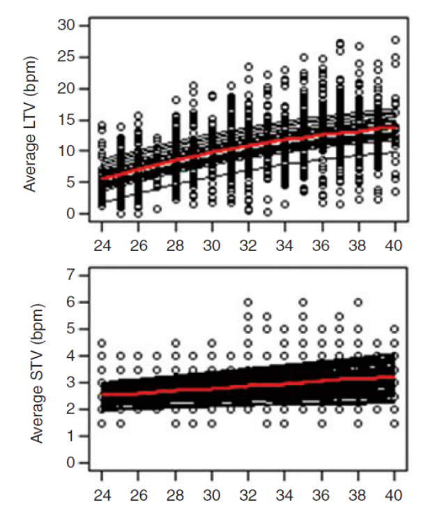 Exempel på hur både variabiliteten (LTV) och korttidsvariabiliteten (STV) stiger med ökande graviditetslängd. (OBS i just denna forskningsstudie användes annan algoritm för STV än D-R med enheten slag per minut) (Från Amorim-Costa et al. J Perinat Med 2017) 
